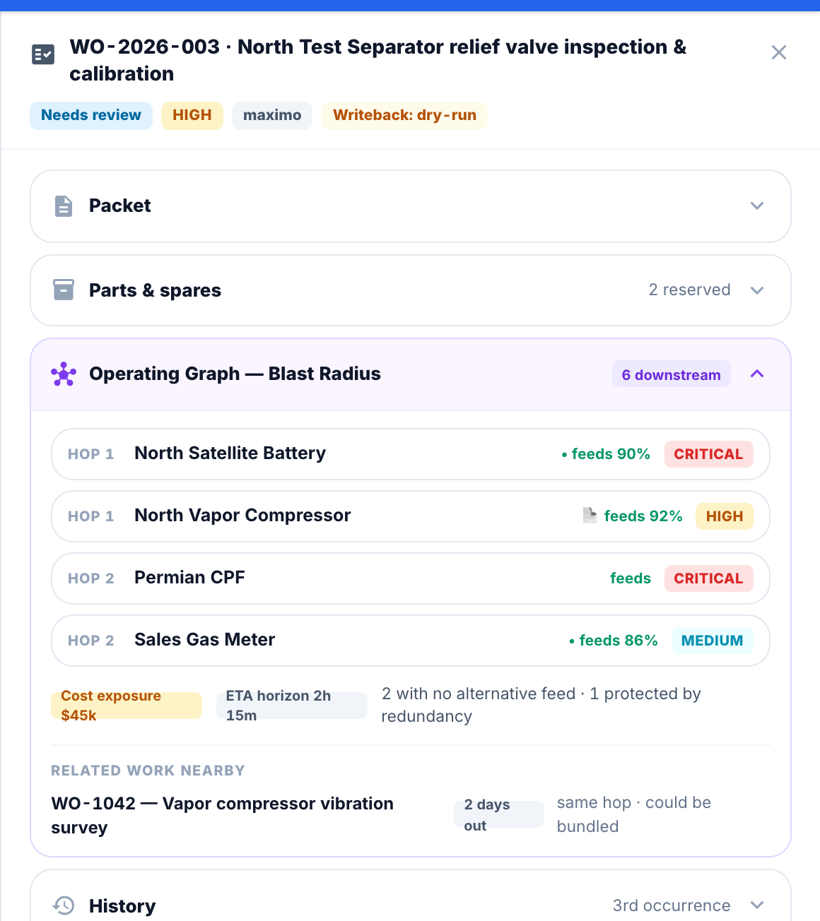 A work-order packet with an Operating Graph blast-radius panel: six downstream assets across two hops with criticality per hop, $45k cost exposure, a two-hour ETA horizon, two with no alternative feed, and a related work order two days out that could be bundled.