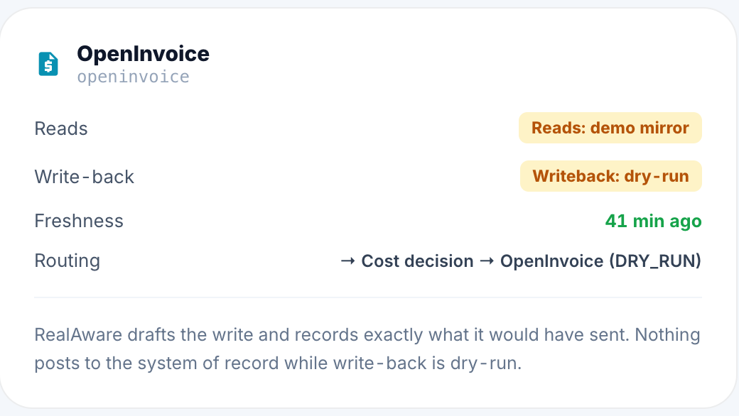 A source connection card for OpenInvoice showing reads from a demo mirror, write-back set to dry-run, freshness of 41 minutes, and routing to a cost decision in DRY_RUN.